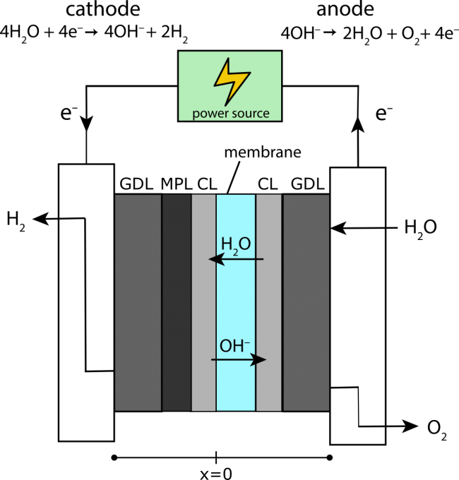 AEM electrolyzer schematic