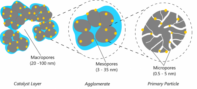 Schematic representation of pores in HSC based CL. Carbon particles are shown in grey, Pt particles in yellow and ionomer is presented in blue.