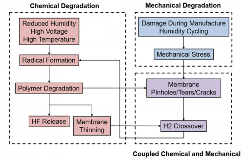 chemical and mechanical degradation pathways