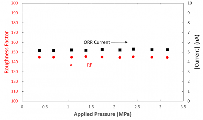 Effect of mechanical pressure on both roughness factor and ORR current. In both cases, no discernible trend is observed, with little absolute change in values across the 2.76 MPa (400 psi) range. Roughness factor represents the ratio of electrochemically active surface area to geometric area and is a measure of the size of surface features on the Pt. The ORR current was determined using chronoamperometry.