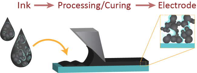 Schematic describing the CL formation process, going from ink to electrode. Typical casting procedures include ultra-sonic spray coating, doctor blading, and screen printing. 