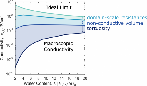 The multiscale methodology deconvolutes the extent each lengthscale reduces membrane conductivity kappa effective from its ideal limit kappa infinity as a function of membrane water content lambda. Our findings show that ionomers chemistries with reduced tortuosity, higher water volume fraction, and higher nanoscale conductivity will give improved performance. The model outlines how membrane composition changes each of these contributions.