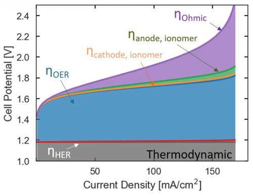 An applied voltage breakdown (AVB) is shown for a low humidity (30% RH) vapor electrolyzer. The model is able to differentiate the different overpotentials for kinetic, thermodynamic, and ohmic losses in the system. Ohmic losses in the membrane and kinetic losses at the anode for the oxygen evolution reaction are limiting the system, which helps guide future experimental work to develop which parameters we can control or which are inherent in the system.