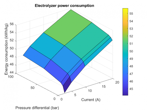 electrolyzer power consumption